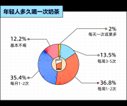 奶茶行為學(xué)：超7成年輕人，都很難被“新品營銷”打動(dòng)？